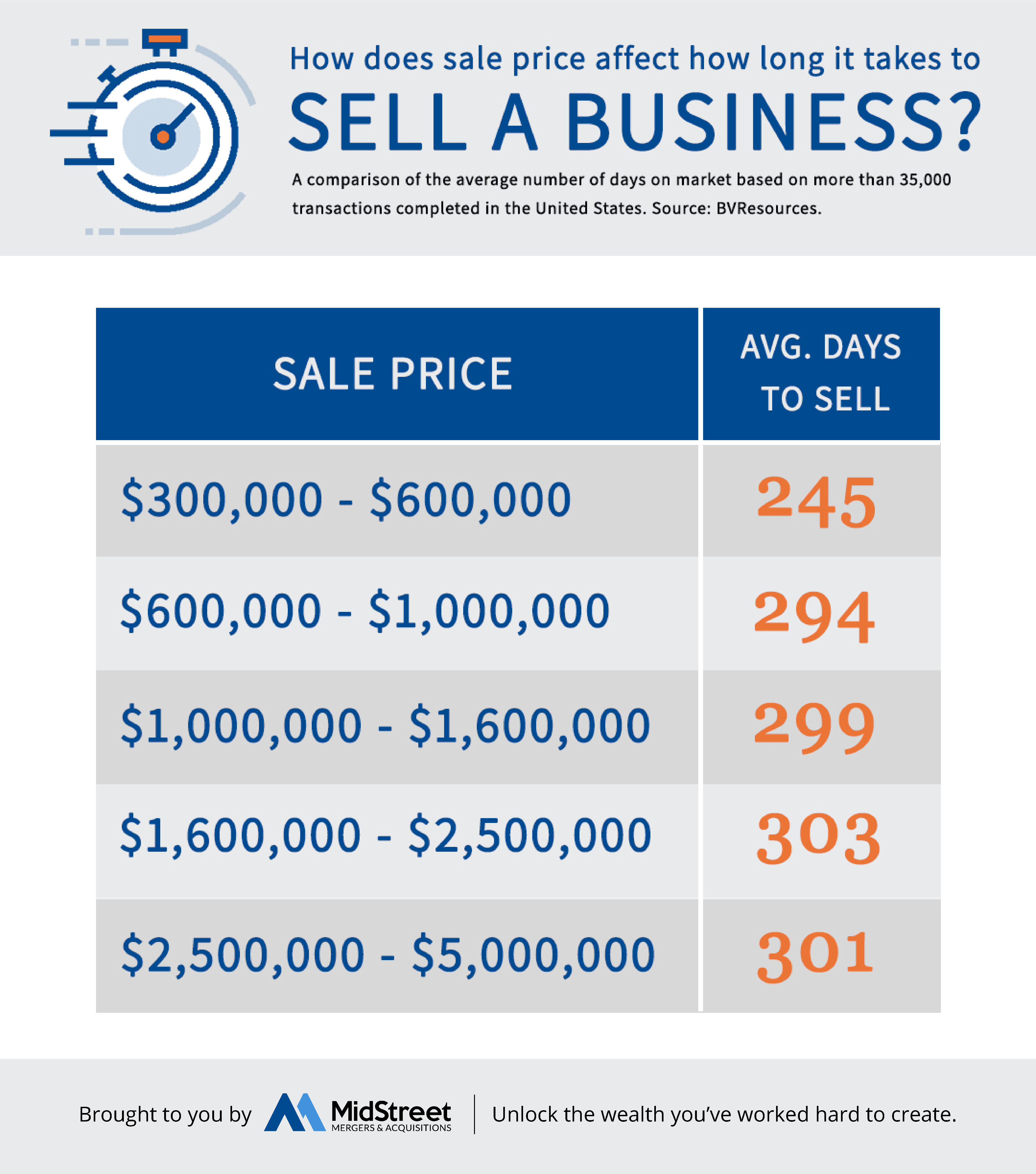How Long Does it Take to Sell a Business?