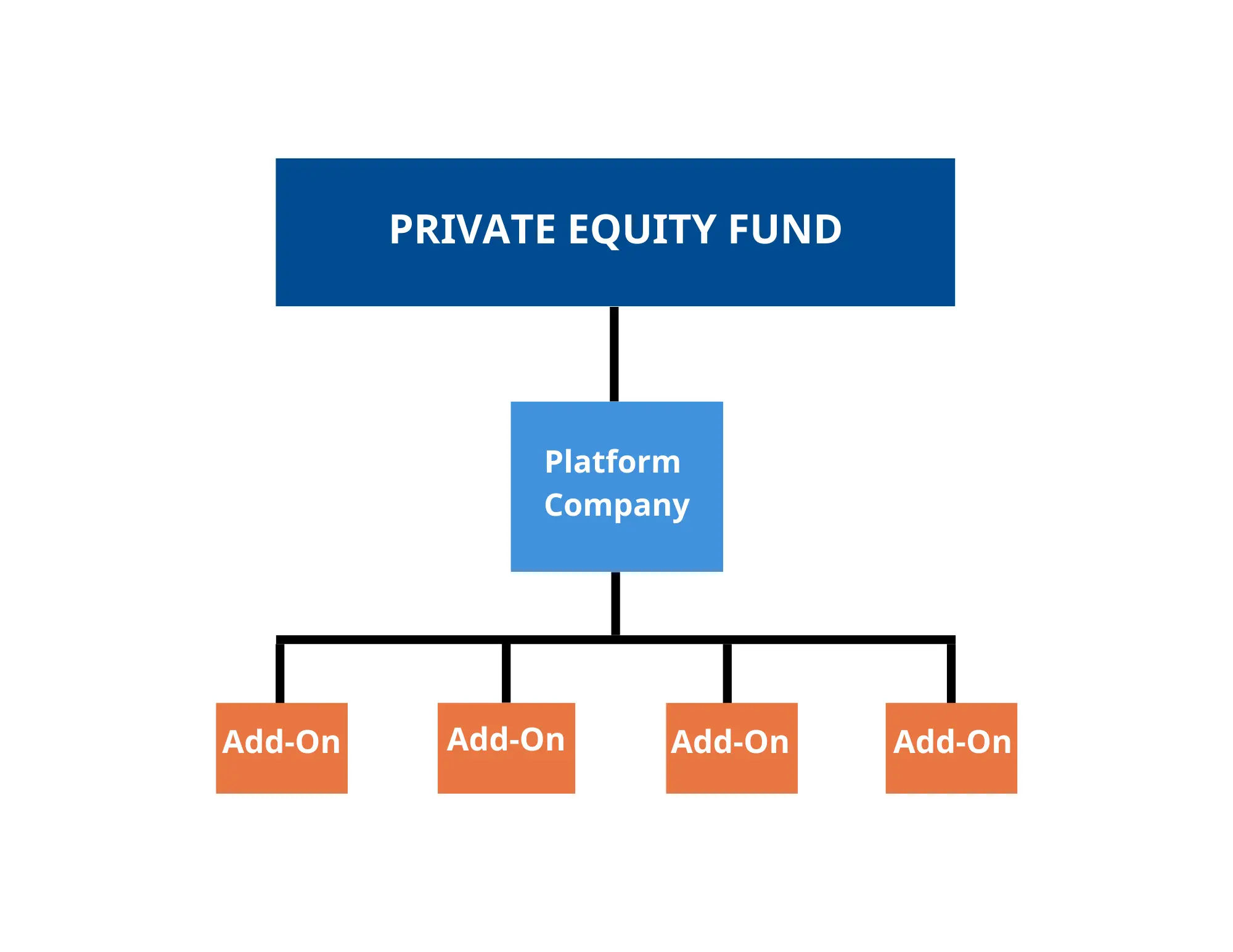 What Is a Platform Company in Private Equity?